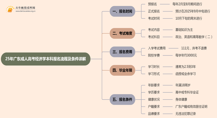 25年广东成人高考经济学（本科）报名流程及条件详解！思维导图