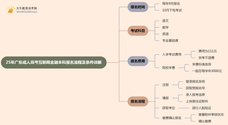 25年广东成人高考互联网金融（本科）报名流程及条件详解！思维导图