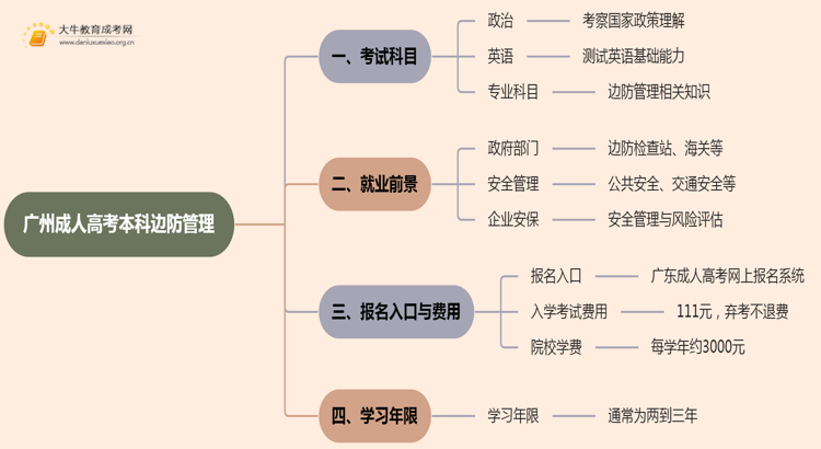 25年广州成人高考本科边防管理考几科？含金量高？思维导图
