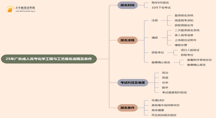 25年广东成人高考化学工程与工艺（本科）报名流程及条件详解！思维导图