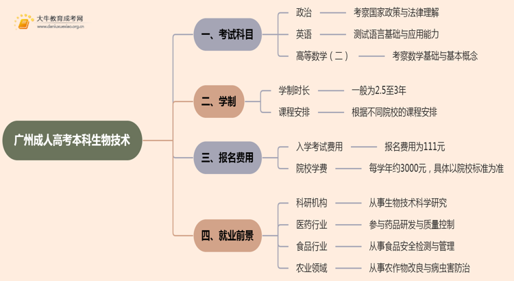 25年广州成人高考本科生物技术考几科？含金量高？思维导图