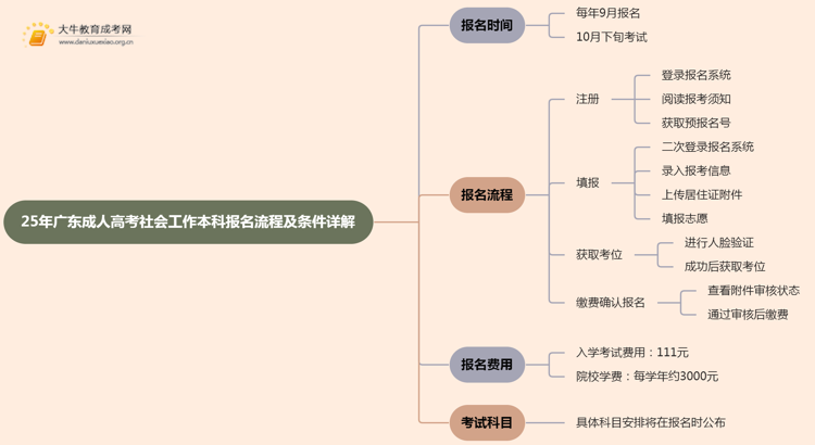 25年广东成人高考社会工作（本科）报名流程及条件详解！思维导图