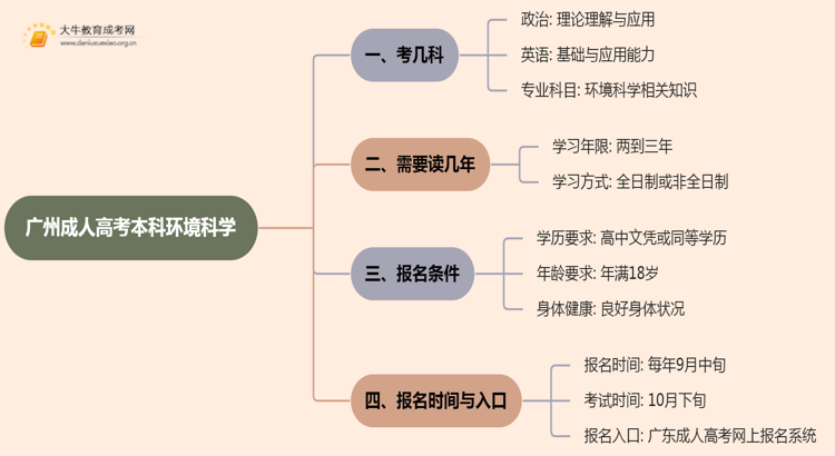 25年广州成人高考本科环境科学考几科？含金量高？思维导图
