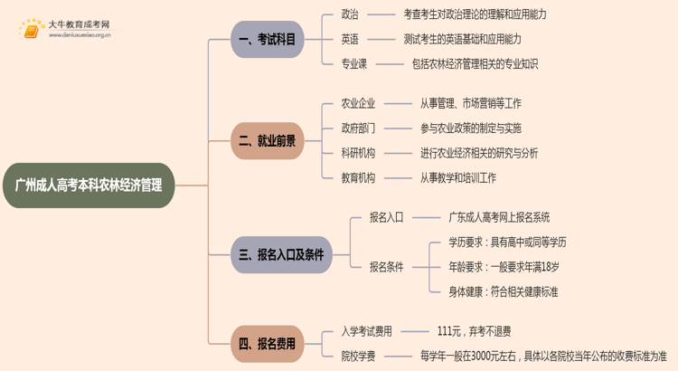 25年广州成人高考本科农林经济管理考几科？含金量高？思维导图