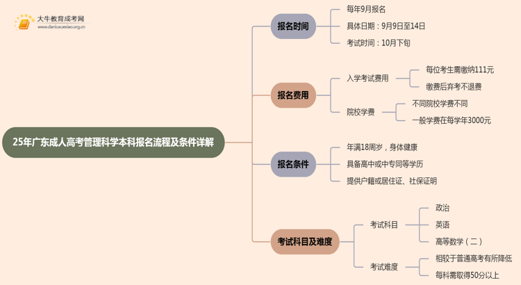 25年广东成人高考管理科学（本科）报名流程及条件详解！思维导图