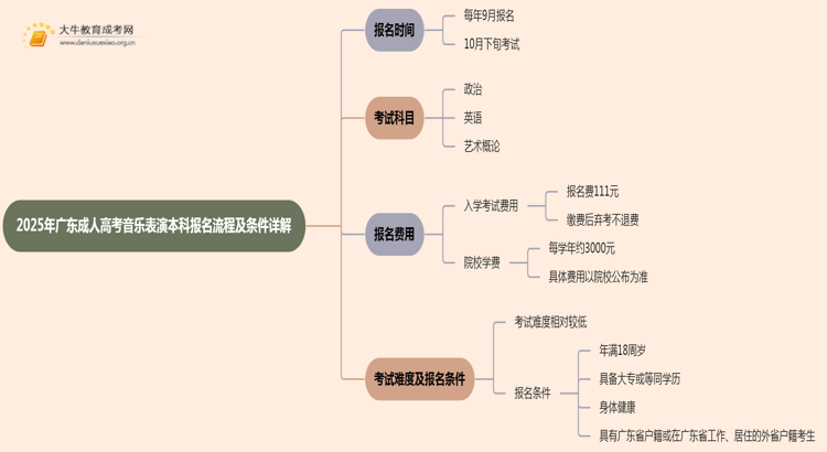 25年广东成人高考音乐表演（本科）报名流程及条件详解！思维导图