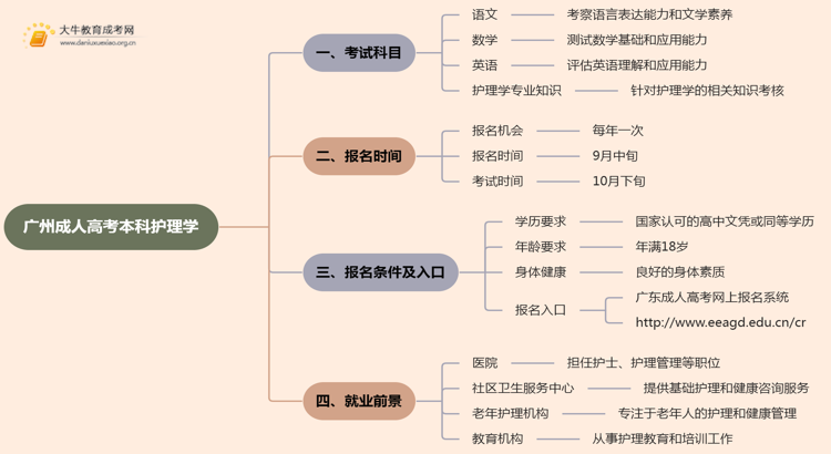 25年广州成人高考本科护理学考几科？含金量高？思维导图