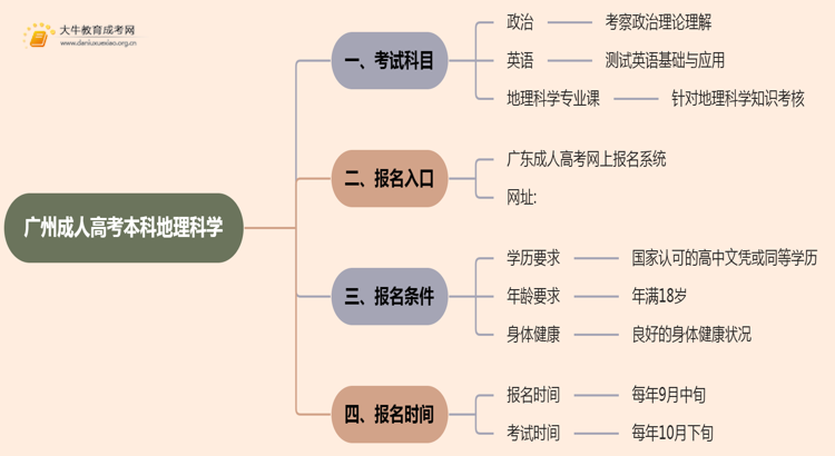 25年广州成人高考本科地理科学考几科？含金量高？思维导图
