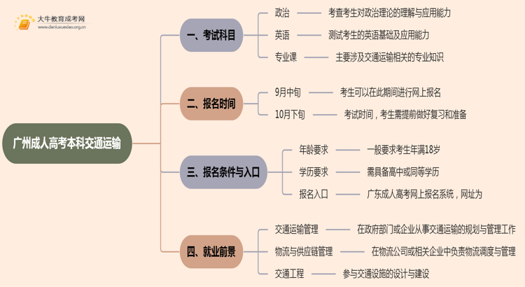25年广州成人高考本科交通运输考几科？含金量高？思维导图