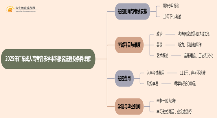 25年广东成人高考音乐学（本科）报名流程及条件详解！思维导图