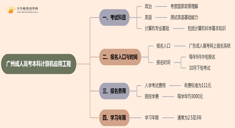 25年广州成人高考本科计算机应用工程考几科？含金量高？思维导图