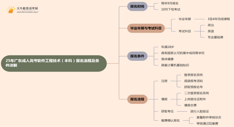 25年广东成人高考软件工程技术（本科）报名流程及条件详解！思维导图