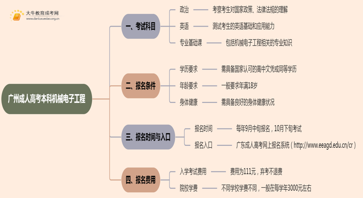 25年广州成人高考本科机械电子工程考几科？含金量高？思维导图