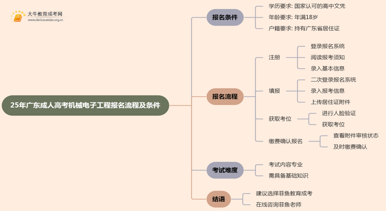 25年广东成人高考机械电子工程（本科）报名流程及条件详解！思维导图