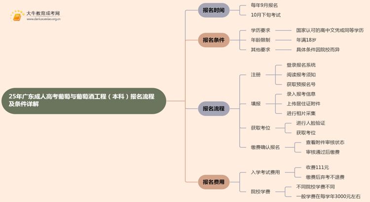 25年广东成人高考葡萄与葡萄酒工程（本科）报名流程及条件详解！思维导图