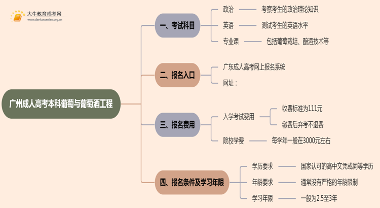 25年广州成人高考本科葡萄与葡萄酒工程考几科？含金量高？思维导图