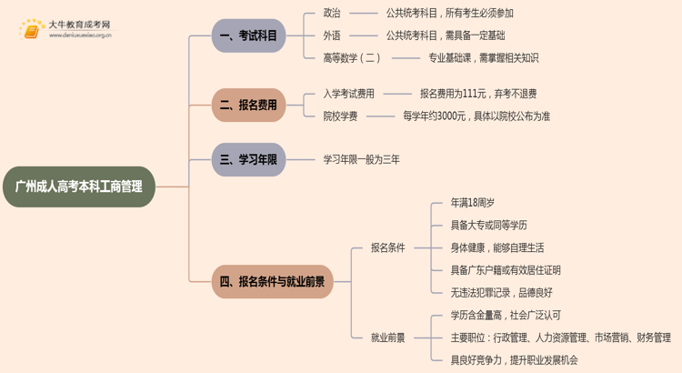 25年广州成人高考本科工商管理考几科？含金量高？思维导图