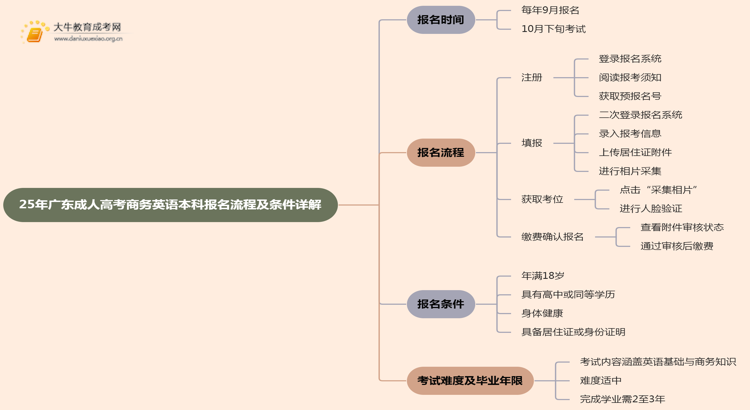 25年广东成人高考商务英语（本科）报名流程及条件详解！思维导图