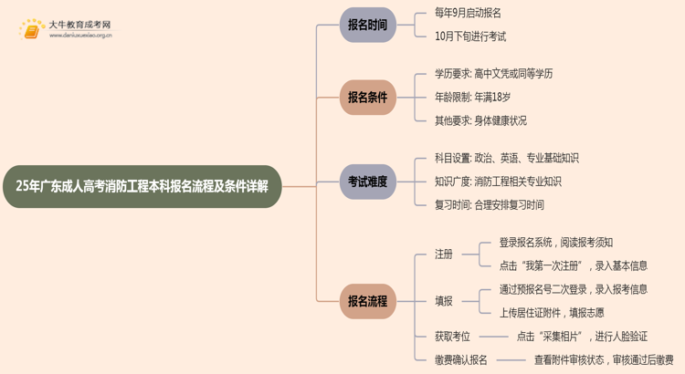 25年广东成人高考消防工程（本科）报名流程及条件详解！思维导图