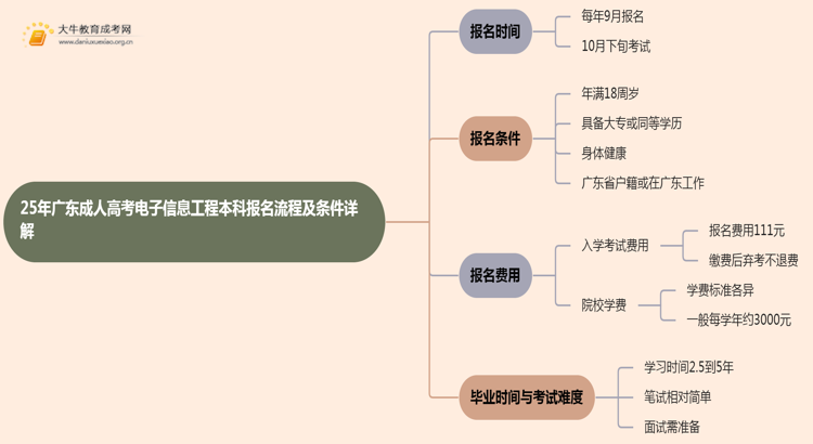 25年广东成人高考电子信息工程（本科）报名流程及条件详解！思维导图