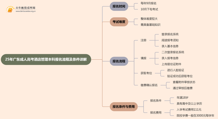 25年广东成人高考酒店管理（本科）报名流程及条件详解！思维导图