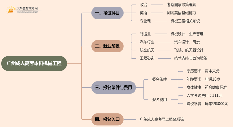 25年广州成人高考本科机械工程考几科？含金量高？思维导图