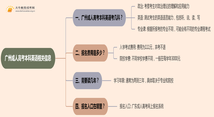 25年广州成人高考本科英语考几科？含金量高？思维导图