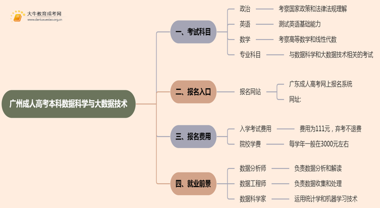 25年广州成人高考本科数据科学与大数据技术考几科？含金量高？思维导图