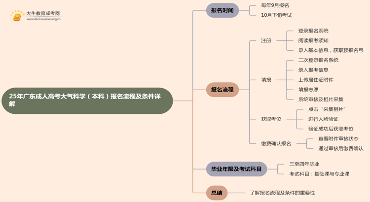 25年广东成人高考大气科学（本科）报名流程及条件详解！思维导图