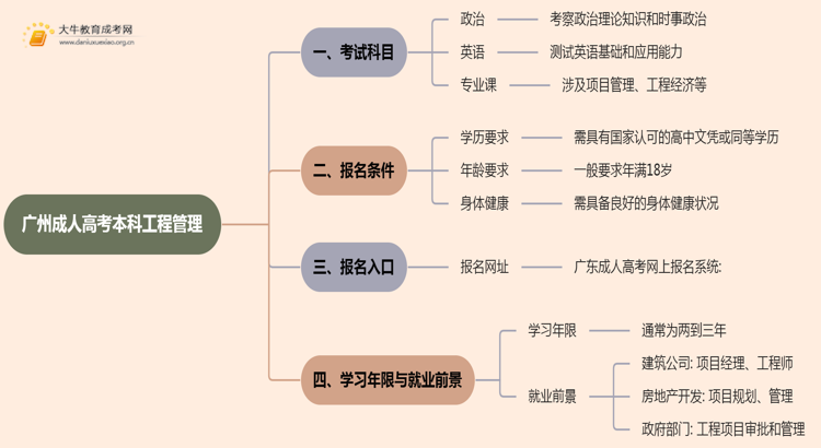 25年广州成人高考本科工程管理考几科？含金量高？思维导图