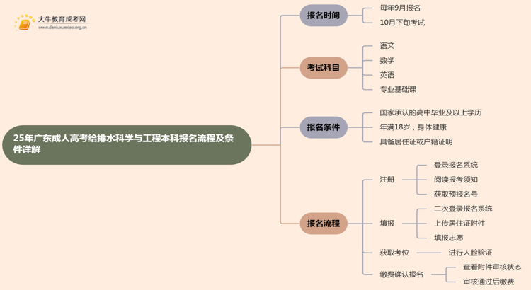 25年广东成人高考给排水科学与工程（本科）报名流程及条件详解！思维导图
