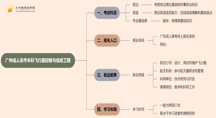 25年广州成人高考本科飞行器控制与信息工程考几科？含金量高？思维导图