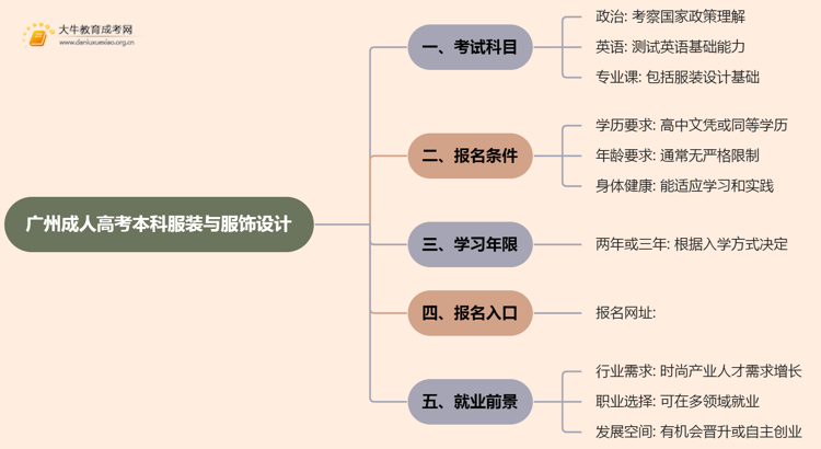 25年广州成人高考本科服装与服饰设计考几科？含金量高？思维导图