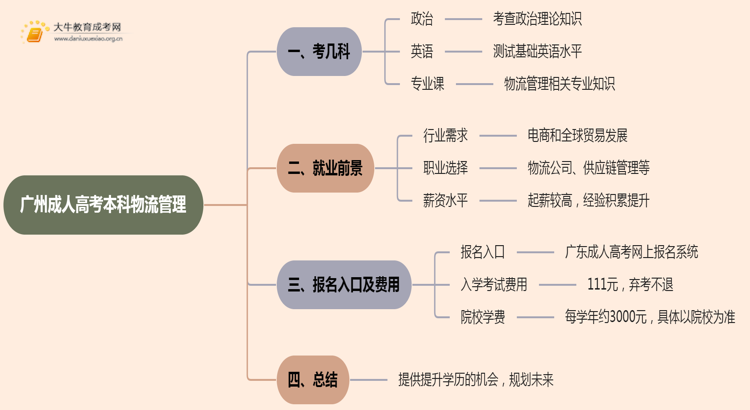 25年广州成人高考本科物流管理考几科？含金量高？思维导图