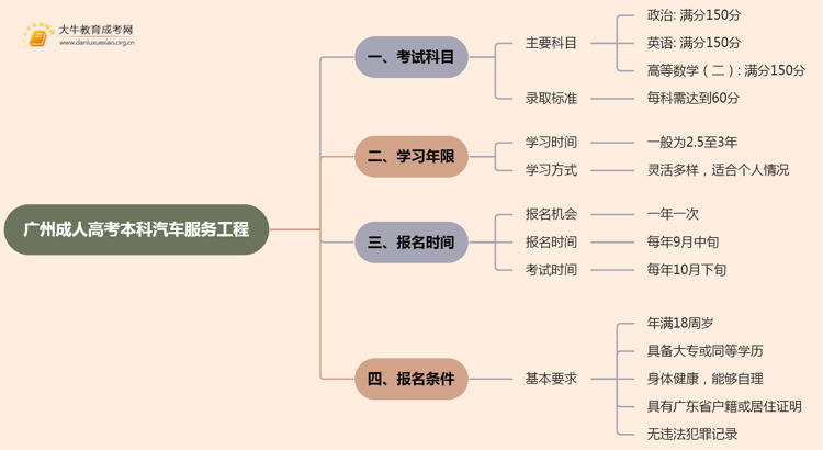 25年广州成人高考本科汽车服务工程考几科？含金量高？思维导图