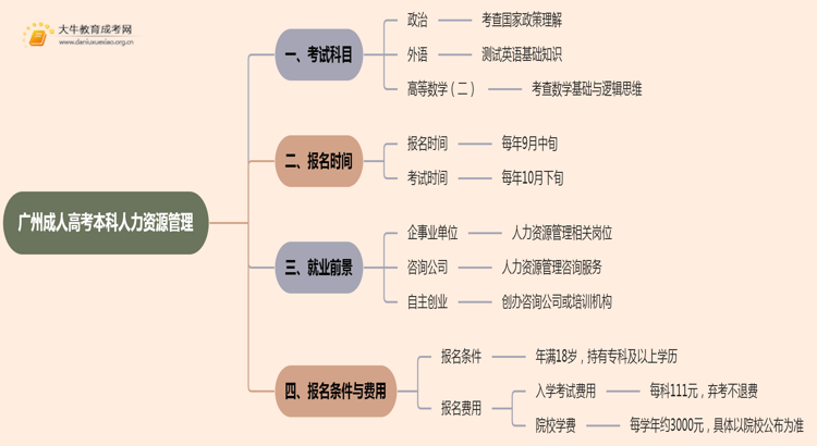 25年广州成人高考本科人力资源管理考几科？含金量高？思维导图