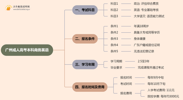 25年广州成人高考本科商务英语考几科？含金量高？思维导图