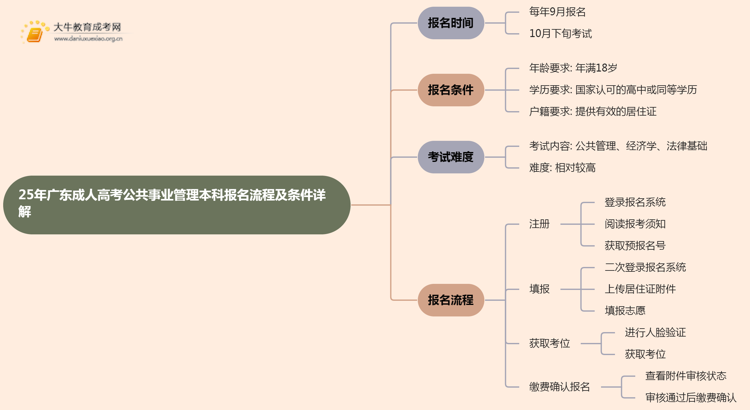 25年广东成人高考公共事业管理（本科）报名流程及条件详解！思维导图
