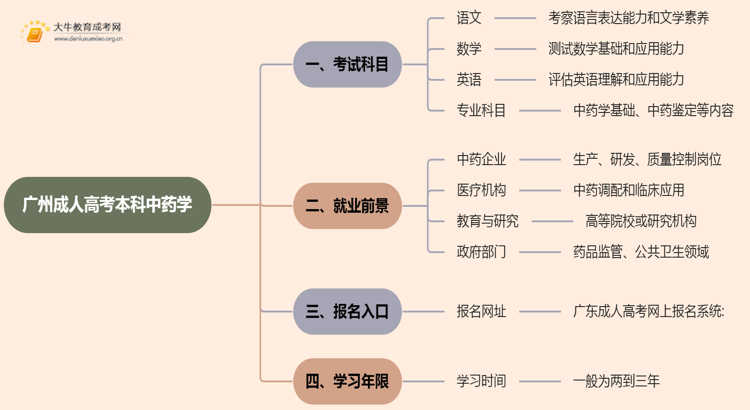 25年广州成人高考本科中药学考几科？含金量高？思维导图