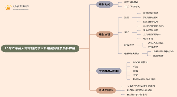 25年广东成人高考新闻学（本科）报名流程及条件详解！思维导图