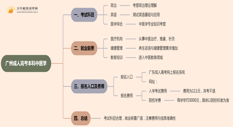 25年广州成人高考本科中医学考几科？含金量高？思维导图