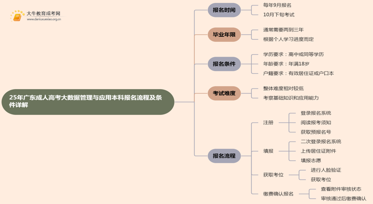 25年广东成人高考大数据管理与应用（本科）报名流程及条件详解！思维导图