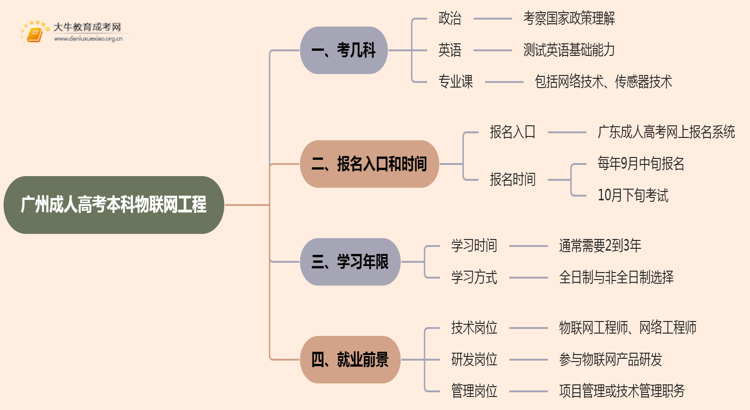 25年广州成人高考本科物联网工程考几科？含金量高？思维导图