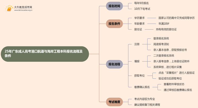25年广东成人高考港口航道与海岸工程（本科）报名流程及条件详解！思维导图