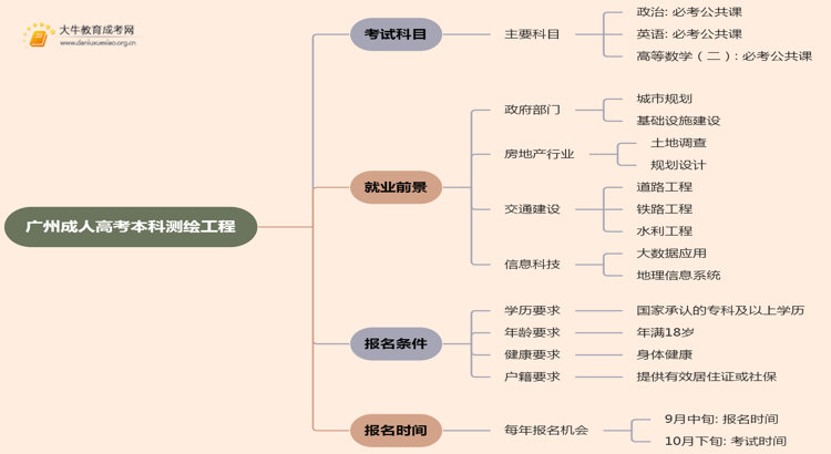25年广州成人高考本科测绘工程考几科？含金量高？思维导图