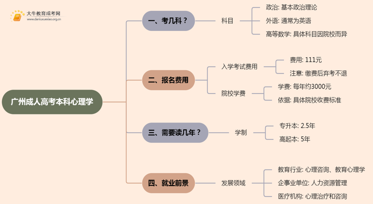 25年广州成人高考本科心理学考几科？含金量高？思维导图