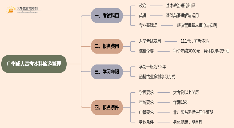 25年广州成人高考本科旅游管理考几科？含金量高？思维导图
