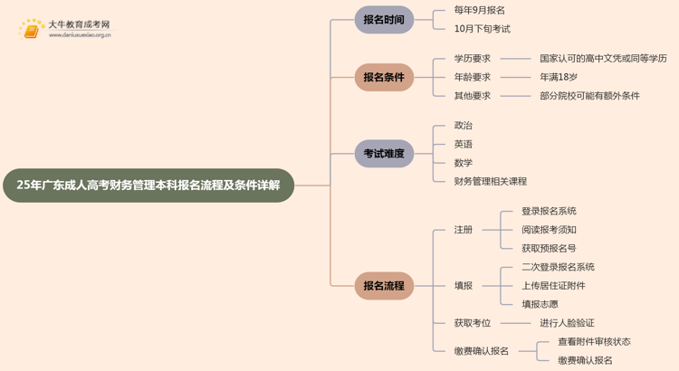 25年广东成人高考财务管理（本科）报名流程及条件详解！思维导图