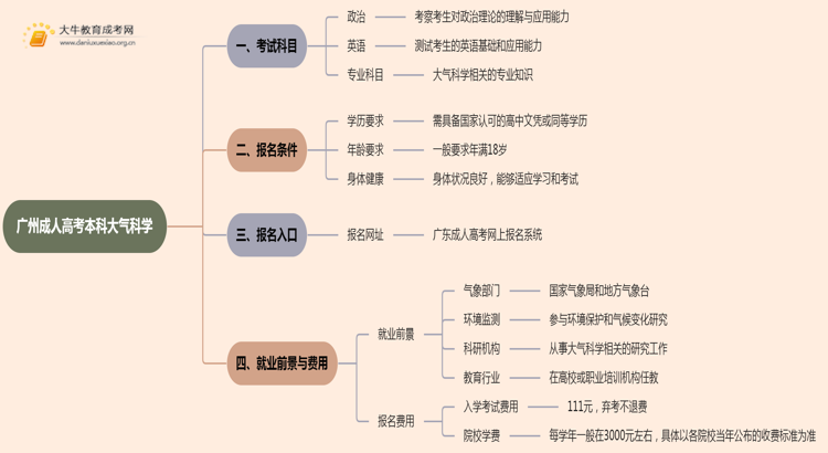 25年广州成人高考本科大气科学考几科？含金量高？思维导图