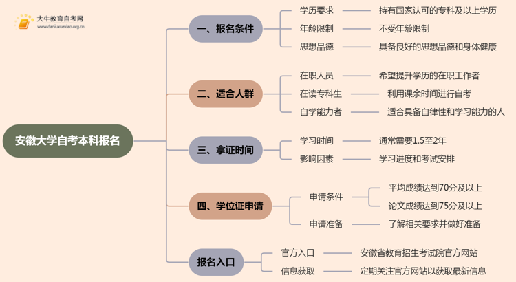 安徽大学自考本科报名报名条件2025分享（+指南）思维导图